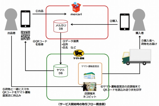 フリマアプリ「メルカリ」、ヤマト運輸とサービス提携 画像