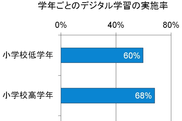 成績優秀な中学生の半数が電子辞書を使ってる？……小中学生のデジタル学習に関する意識調査 画像