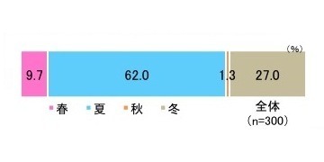 菌が増殖する春……菌ケアは大丈夫？ 洗えない布製品が盲点 画像