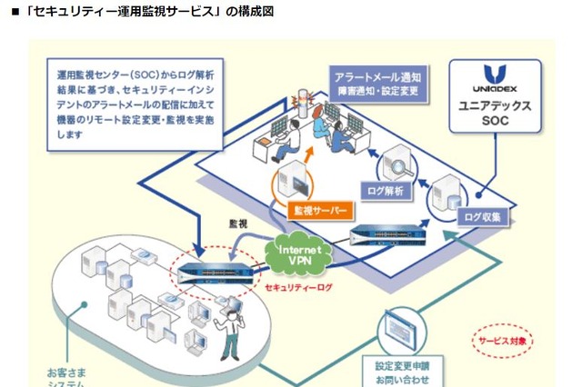 次世代ファイアーウォールを対象とした「セキュリティー運用監視サービス」を提供 画像