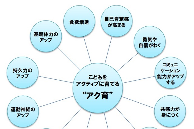 子どもをアクティブに育てる「アク育」、尾木ママも絶賛 画像