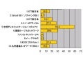 【スピード速報】名古屋サーバ計測トップのコミュファ——平均58.4Mbps 画像