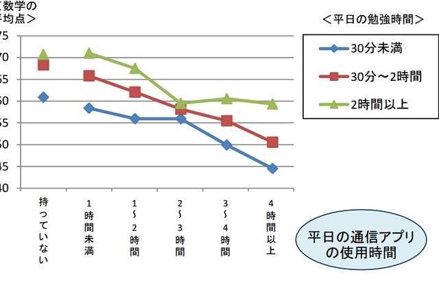 「LINE等を長時間使うと、学習内容が消え、成績が下がる」……東北大ら 画像