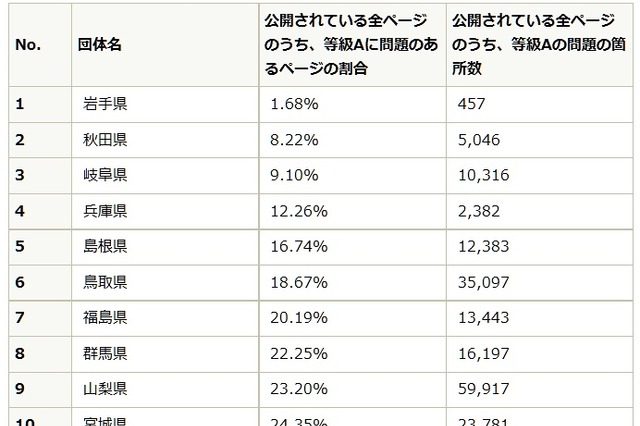 都道府県サイトの障害者・高齢者配慮、80万ページ超がJIS最低限に届かず 画像