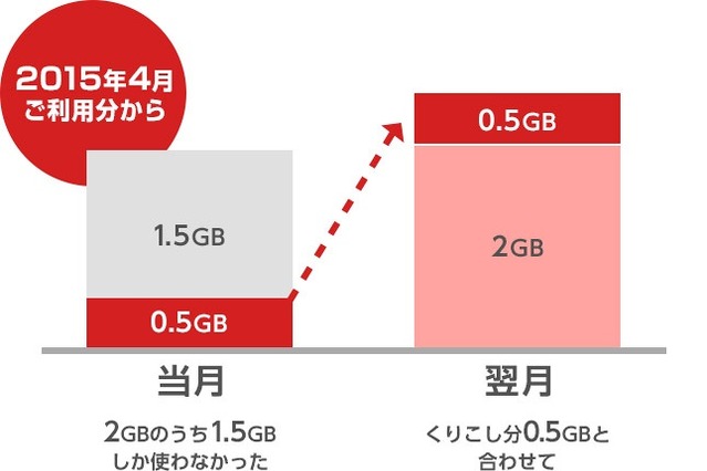 BIGLOBE LTE・3G、残データ容量の翌月繰り越しが可能に 画像