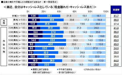30代女性の約半数が「デビットカードを利用したい」……利用意向調査 画像