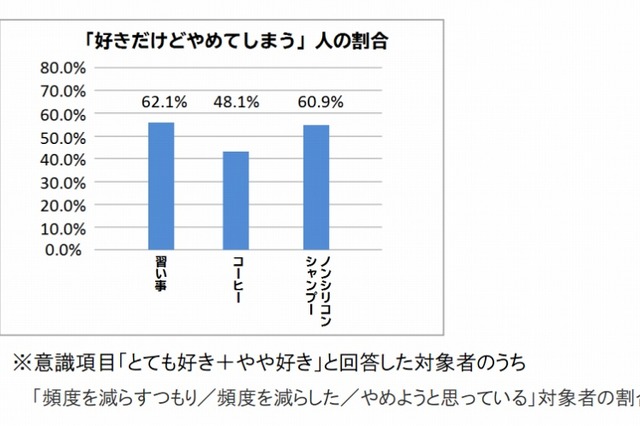 「好き」だけでは習慣は続かない……「習慣を作る新常識」、博報堂と東大が発表 画像