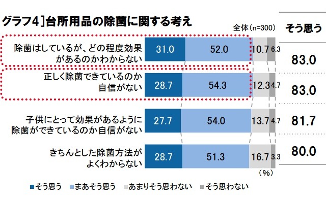 春は“食中毒の季節”、除菌しっかりできてる？　驚きの調査結果 画像