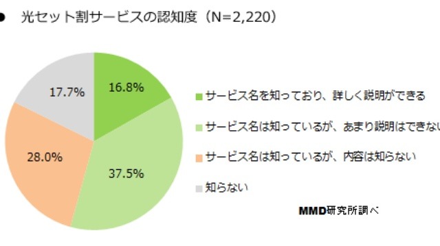 光セット割、認知度は8割超ながら「契約の面倒さ」がネックに 画像