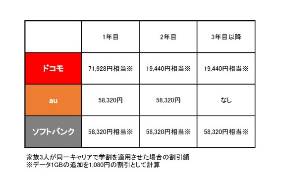 各キャリアの学割、割引方式に変化……長く使うならソフトバンク？ 画像