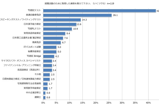 就職活動に向けて取得しておけばよかった資格、1位は 画像