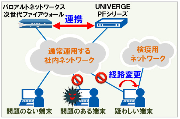 「サイバー攻撃自動防御ソリューション」を発売……NECとパロアルトネットワークスが連携 画像