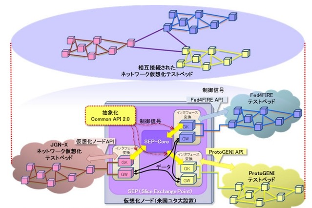 日米欧のテストベッドを総合接続、新世代ネットワークアプリの大規模実験に成功 画像