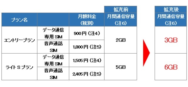 BIGLOBE LTE・3G、通信容量を大幅拡大……超過時の通信速度制限も撤廃 画像