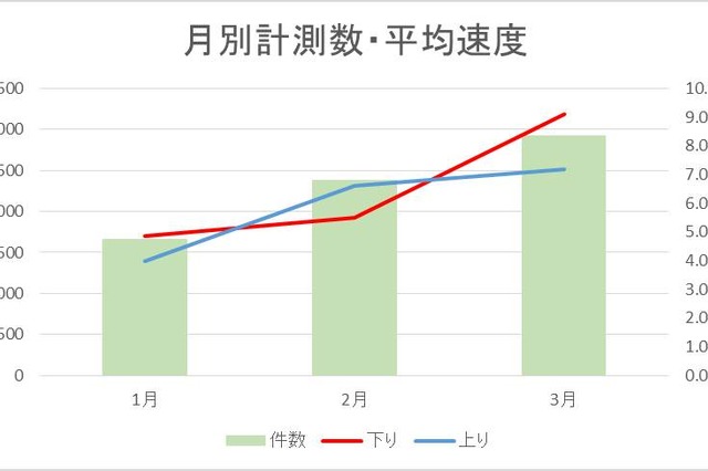 【SPEED TEST】データと実測で見えてくる、MVNOの設備増強……BIGLOBE LTE・3G 画像