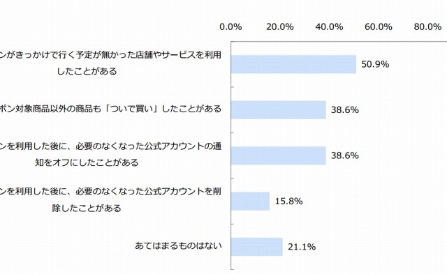 「LINEクーポン」きっかけで店舗を利用した人が半数超え 画像