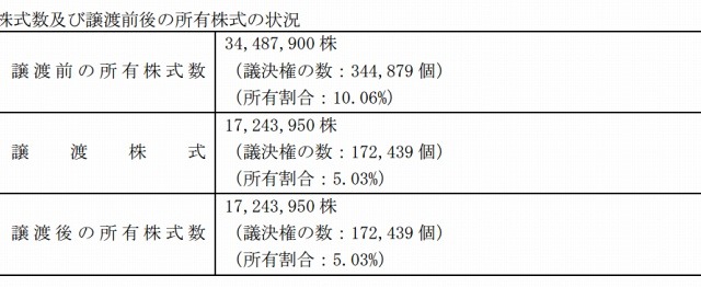 ソニー、保有するオリンパス株式の半分をJPモルガンに売却 画像