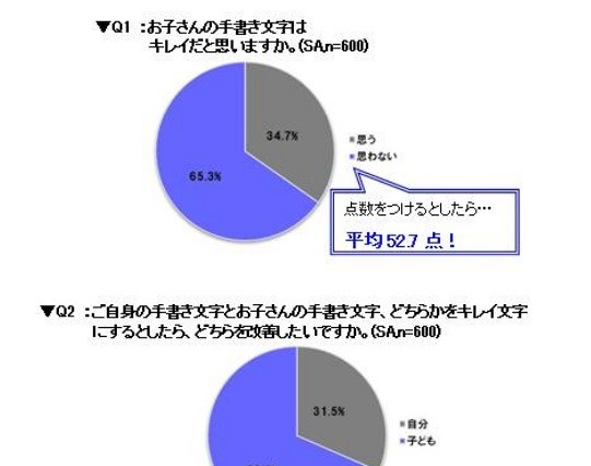 子どもの手書き文字、気にする親は7割近く……小・中・高校でキレイ文字授業も 画像
