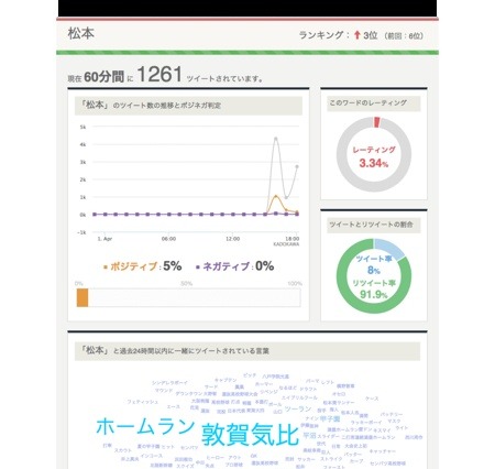 Twitterのトレンドを視覚化する技術、角川アスキー総研が開発 画像