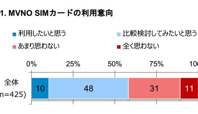 MVNOのSIMを「比較検討したい」が5割も、具体的な移行方法などが未浸透 画像