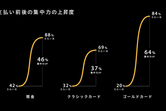 後輩は先輩の支払いを100％目視する！ カメラと脳波で検証 画像