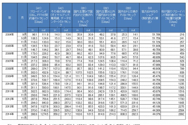 日本のインターネットデータの流通量、1年で4割増 画像