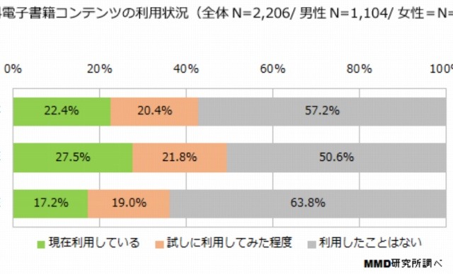 電子書籍、男性のほうが利用経験あり……有料でも無料でも大きな差 画像