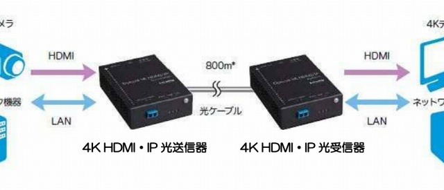 4K映像・LANデータを同時伝送できる光伝送器、富士ゼロックスが世界初発売 画像