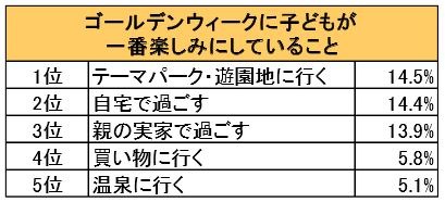 子どもが一番楽しみにしているGWの過ごし方 画像