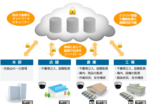 シーネット、低コスト化を実現する物流倉庫向けクラウド型映像監視サービス 画像