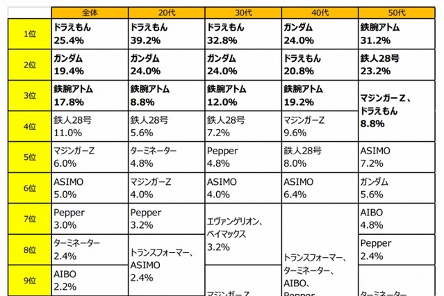 世代で異なる「ロボット観」、30代は“ロボット不信世代”？ 画像