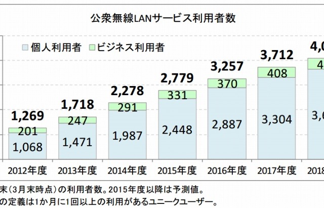 公衆無線LAN、2014年度末の利用者は前年度比33％増で2千万人超え 画像