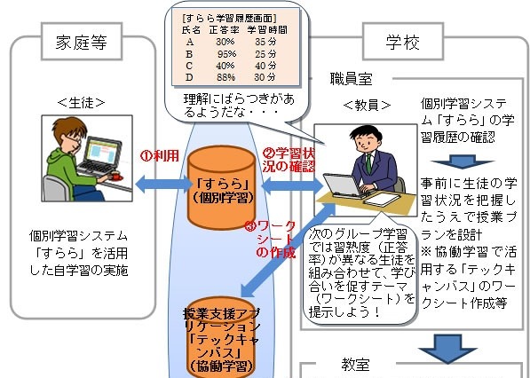 NTTと追手門学院ら、ICT活用の「協働学習」「個別学習」連携で共同トライアル 画像