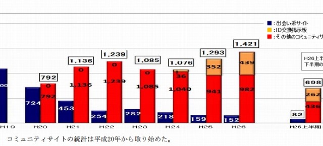 コミュニティサイトでの児童犯罪被害、2年連続で増加 画像