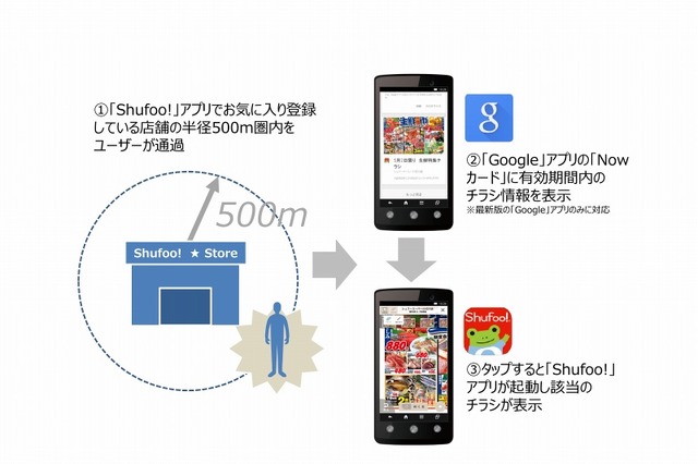 電子チラシ「Shufoo!」、店舗に近づくとチラシをお勧めする新サービス 画像