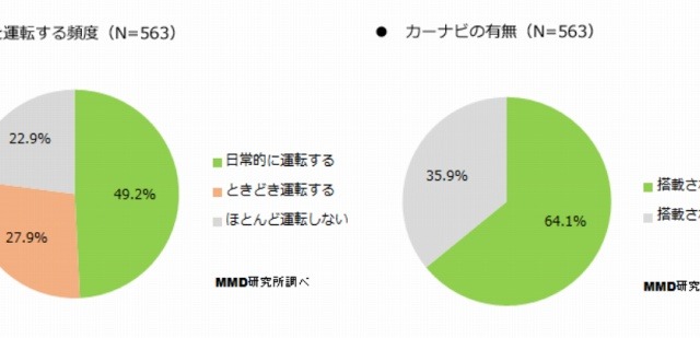 車の運転中にスマホの音声認識を利用したことがある人、3割以上に 画像