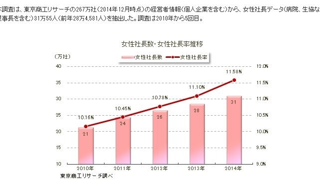 全国の女性社長、4年間で10万人増……延べ31万人へ 画像