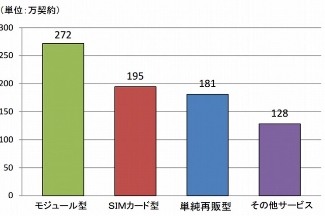 SIMカード型のMVNO、契約数50万以上は2社……総務省調べ 画像