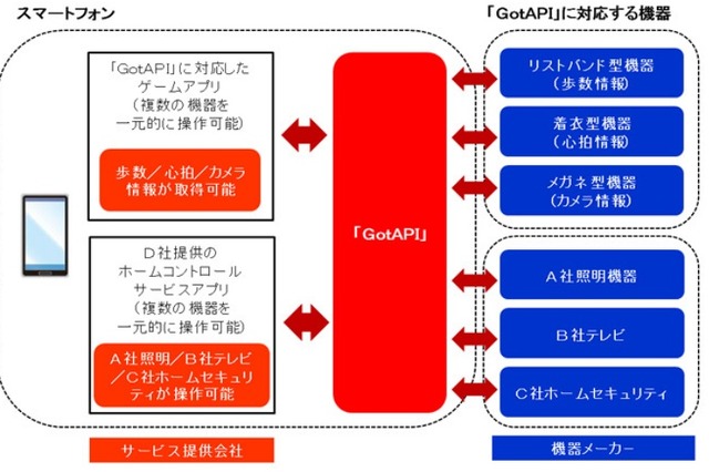 ドコモとソフトバンクM、「デバイスWebAPIコンソーシアム」設立 画像