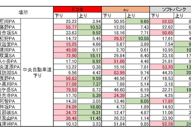 【SPEED TEST】GWは大混雑!? 中央・東名高速でスマホ速度を調査 画像