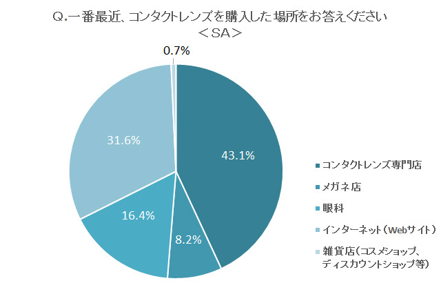 コンタクトレンズはどこで買う？　ネット増加も専門店が首位堅持 画像