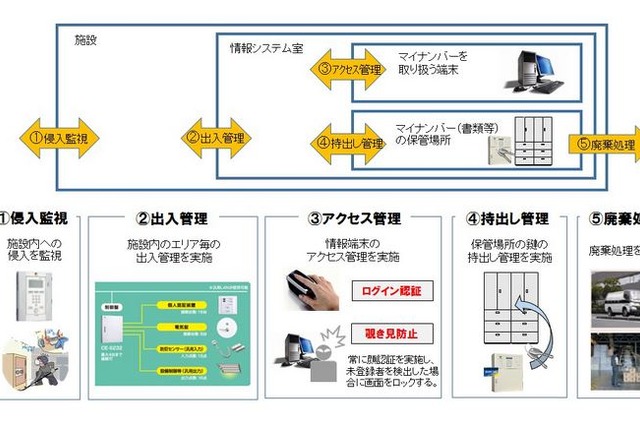 ALSOK、マイナンバー向けソリューションを提供開始 画像