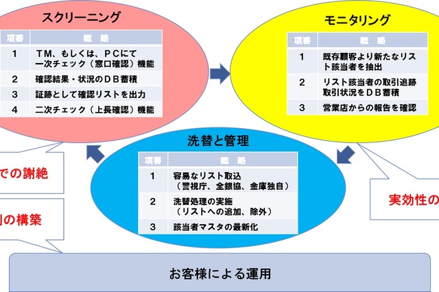 NTTデータ東北、信用金庫向けの「反社管理ソリューション」を提供 画像