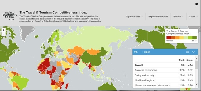 世界経済フォーラムが旅行・観光競争力指数を発表――日本は過去最高9位 画像