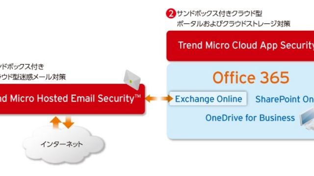 トレンドマイクロ、「Office 365」向けクラウド型セキュリティを提供開始 画像