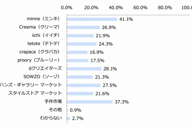 ハンドメイドマーケット、購入・出品とも利用者1位は「minne」 画像
