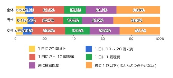 Twitter、「1日に10回以上ツイート」している人は1割以上 画像