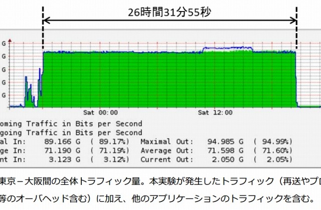 新プロトコル「MMCFTP」、ブルーレイ1枚分を約2.4秒で転送 画像