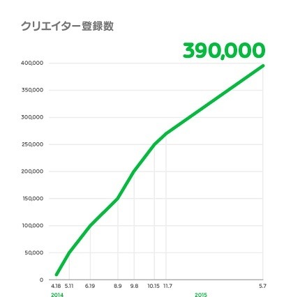 LINEスタンプ1周年、クリエイター上位10人の販売額は平均1億円突破 画像