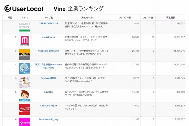 動画SNS「Vine」、企業人気1位は「フジテレビ テラスハウス」 画像